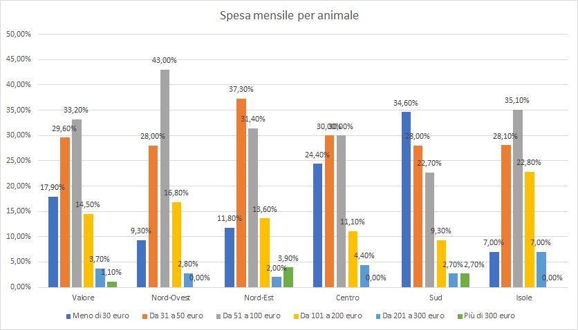 Spesa mensile per animale