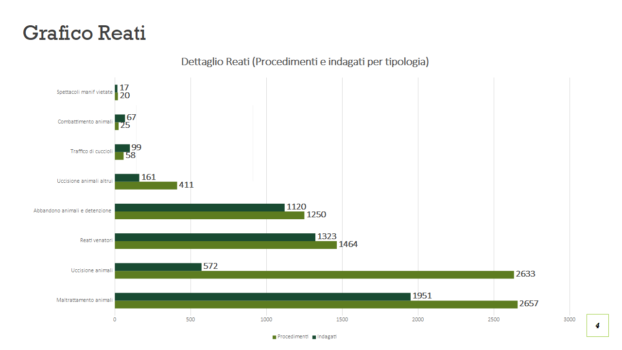 Reati_sugli_aniamali_grafico_dettaglio_reati