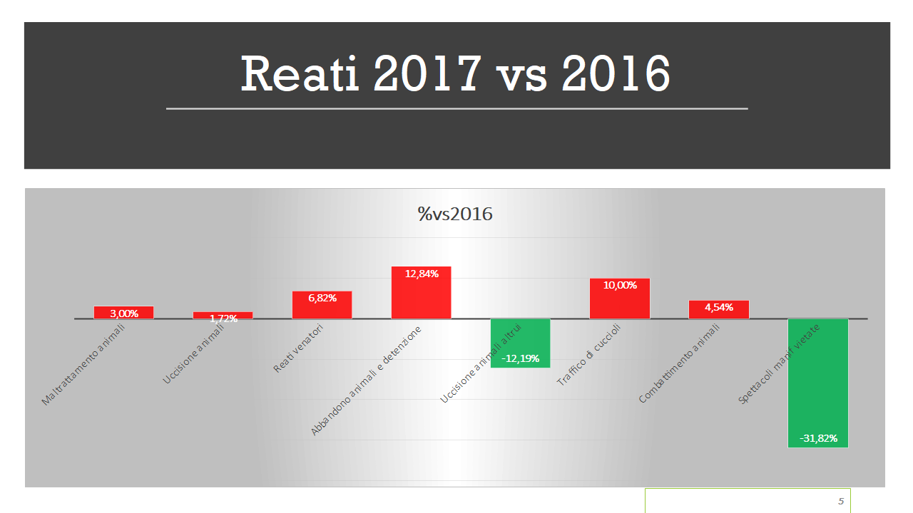 Tavola_Reati_sugli_aniamali_2017_vs_2016